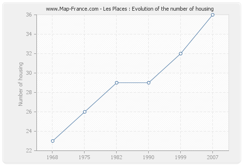 Les Places : Evolution of the number of housing